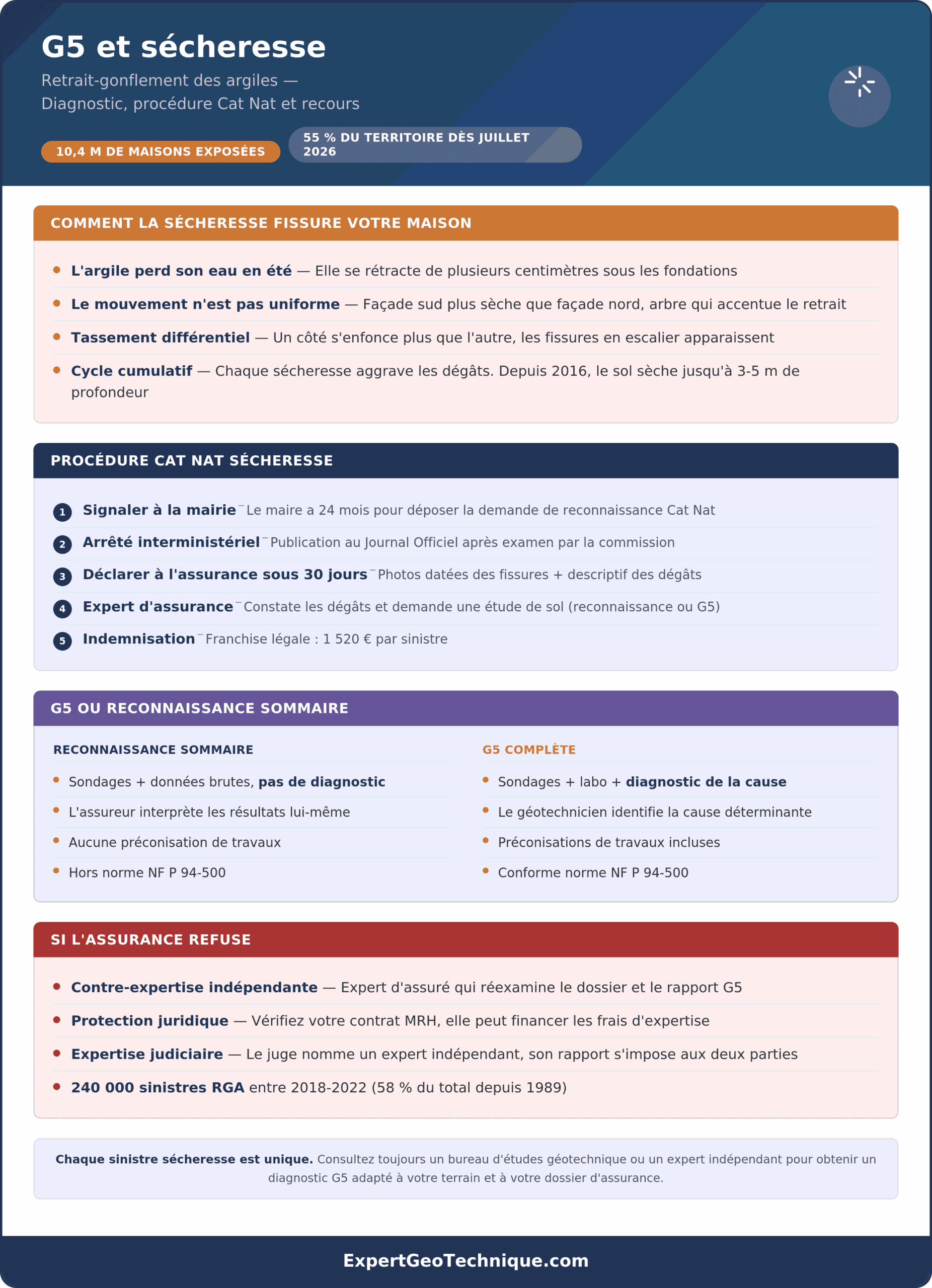 Infographie G5 et sécheresse : mécanisme RGA, procédure Cat Nat et recours Infographie sur la mission G5 en contexte de sécheresse — mécanisme du retrait-gonflement des argiles, procédure Cat Nat en 5 étapes (mairie, arrêté, déclaration 30 jours, expert, franchise 1 520 €), comparatif G5 complète vs reconnaissance sommaire, recours en cas de refus d'indemnisation