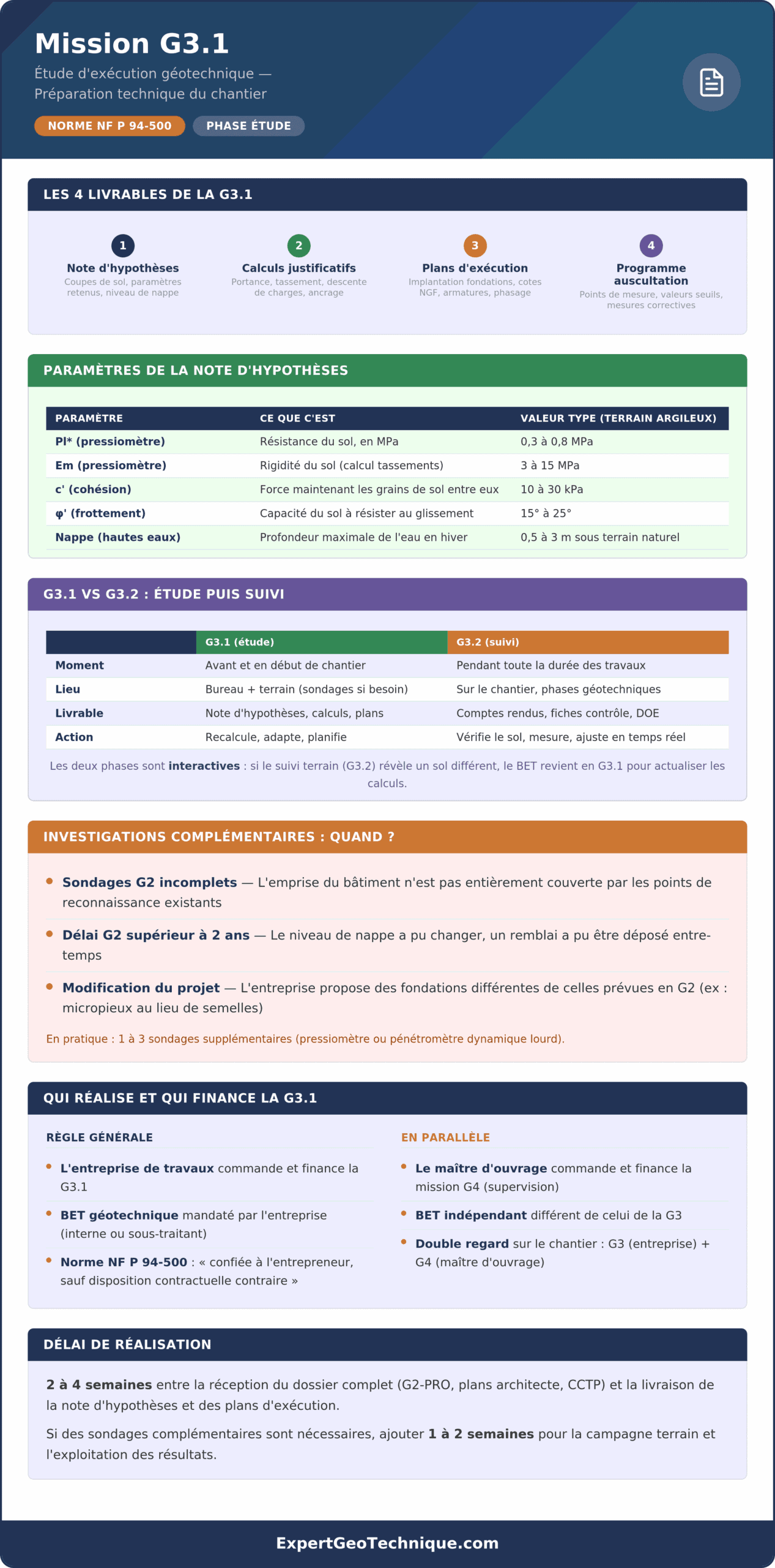 Infographie mission G3.1 : livrables, note d'hypothèses, comparatif G3.1 vs G3.2 et investigations complémentaires Infographie récapitulative de la mission G3.1 — les 4 livrables, paramètres de la note d'hypothèses géotechniques, comparatif G3.1 étude vs G3.2 suivi, cas déclenchant des investigations complémentaires, qui réalise et finance la mission, délai de réalisation
