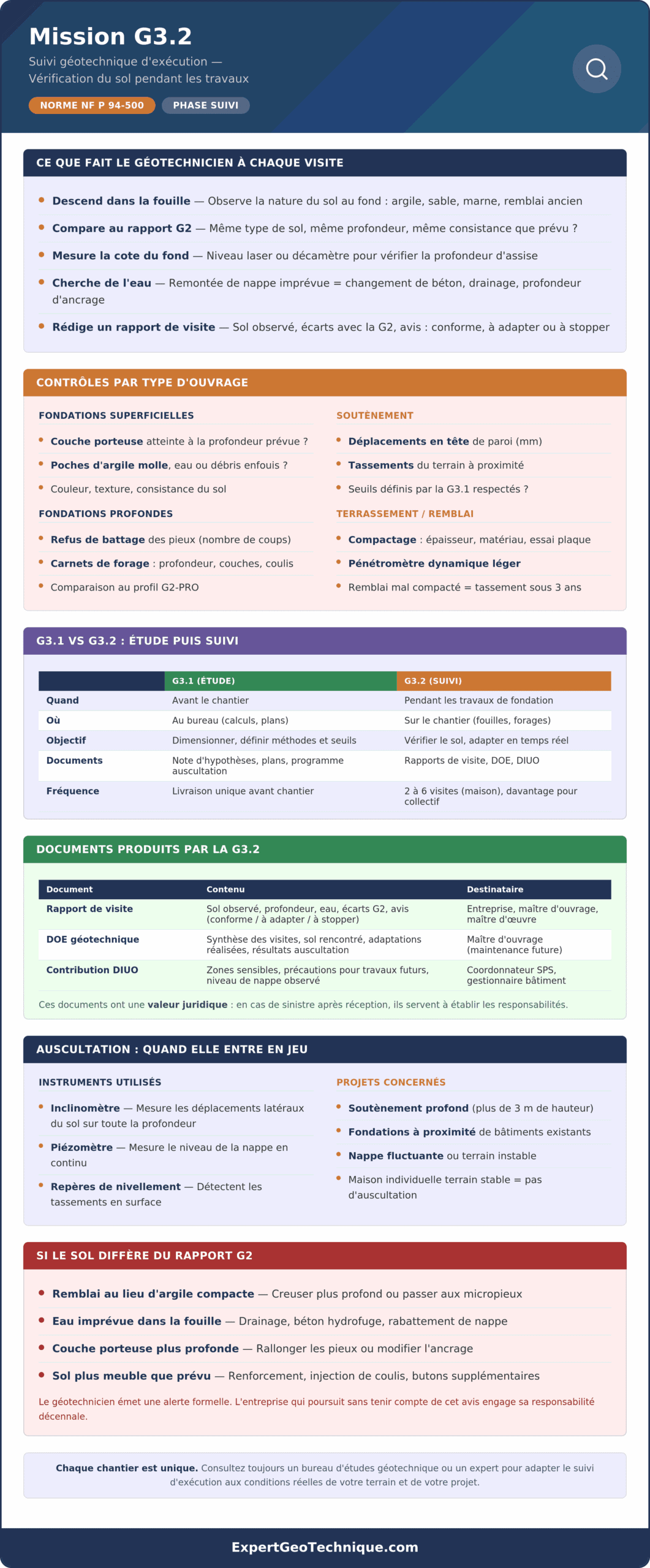 Infographie mission G3.2 : les étapes du suivi géotechnique d'exécution sur un chantier de fondation
