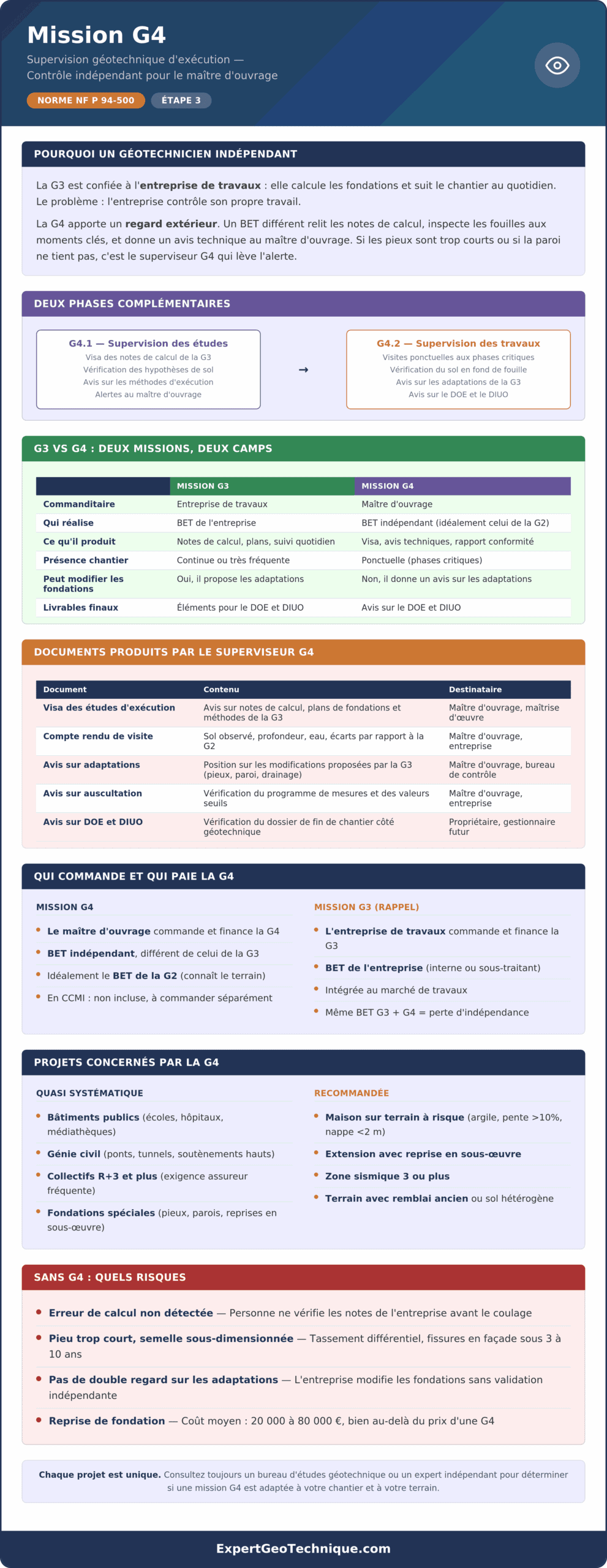 Infographie mission G4 : supervision géotechnique d'exécution, rôle du superviseur indépendant, phases G4.1 et G4.2, différence avec la G3