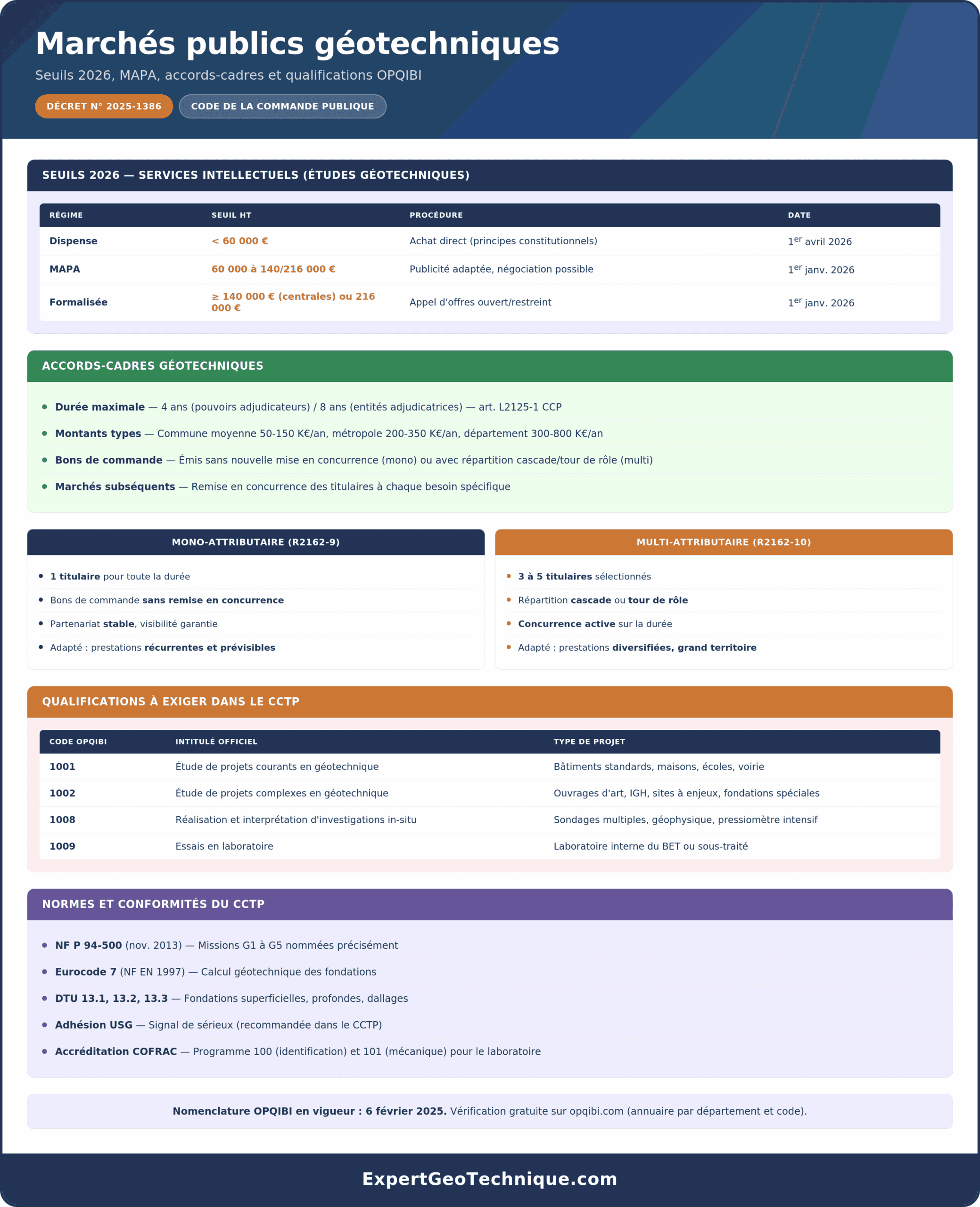 Marchés publics géotechniques 2026 : seuils, accords-cadres et qualifications Infographie sur les marchés publics géotechniques en 2026 : seuils de dispense, MAPA et procédure formalisée selon le décret 2025-1386, durée maximale des accords-cadres (4 ans pour les pouvoirs adjudicateurs, 8 ans pour les entités adjudicatrices), différences entre mono-attributaire R2162-9 et multi-attributaire R2162-10, qualifications OPQIBI 1001, 1002, 1008 et 1009 à exiger dans le CCTP, conformité Eurocode 7 et NF P 94-500