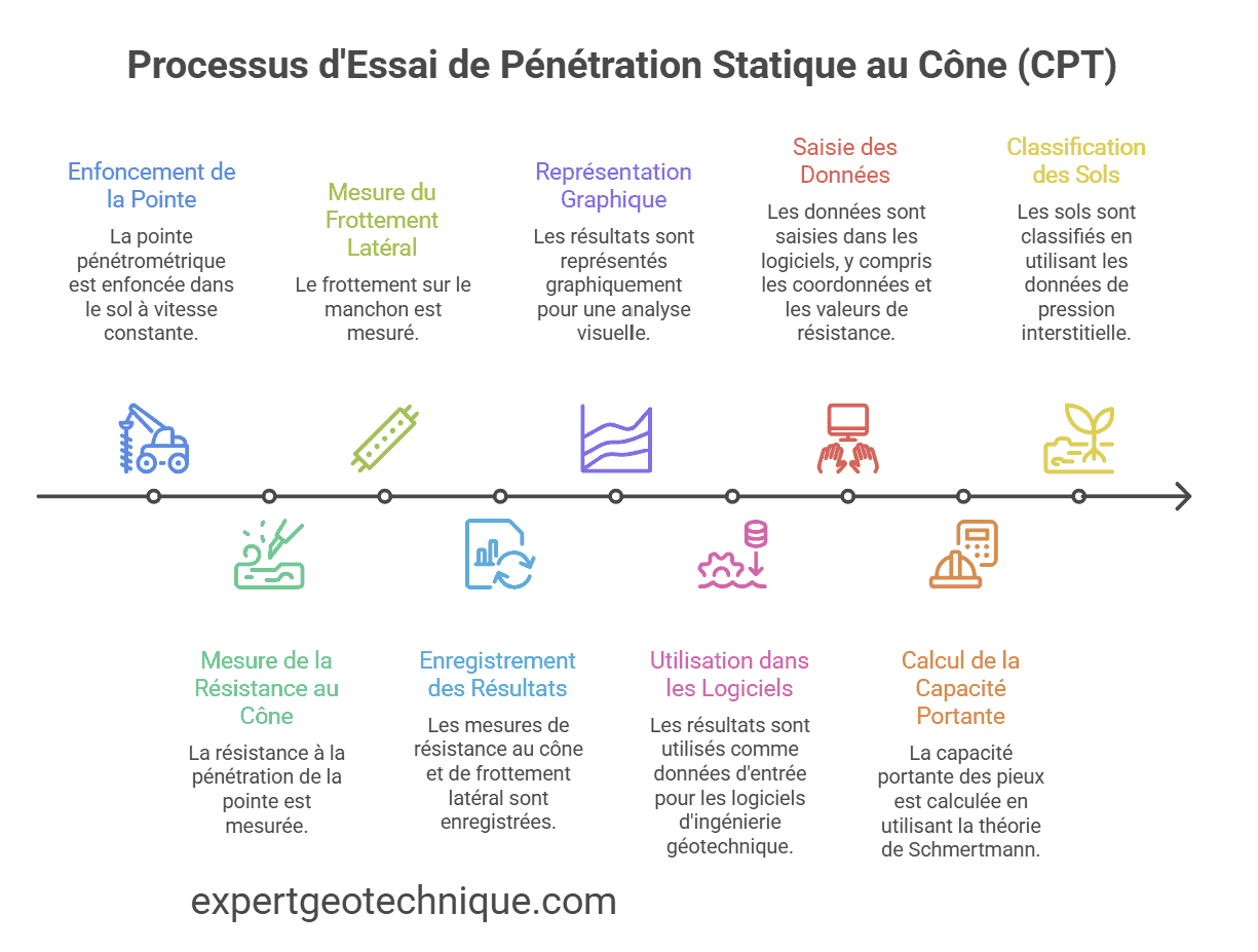 CPT (Essais pénétrométriques statiques) CPT (Essais pénétrométriques statiques)