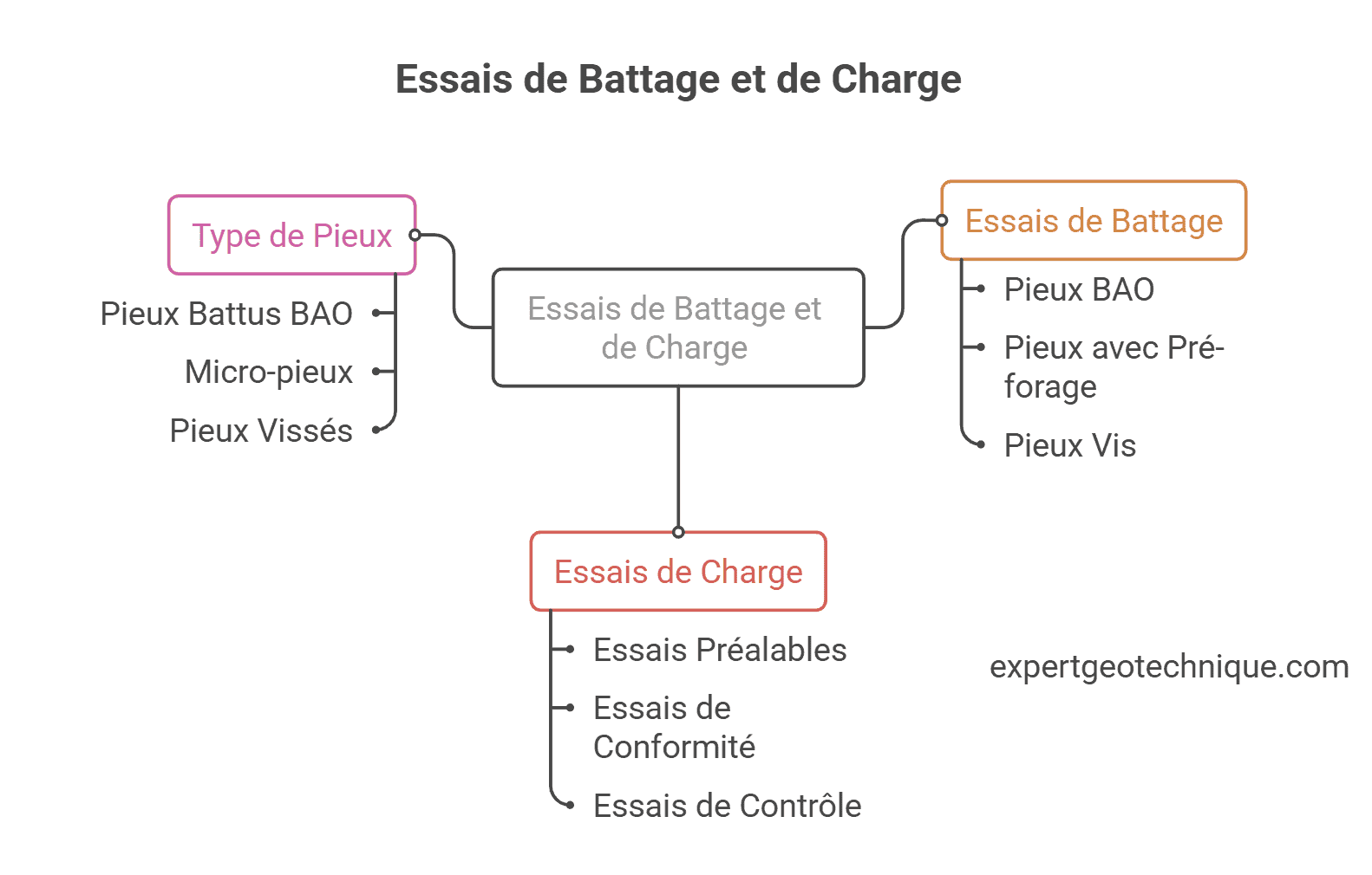 Essais de Battage et de Charge Essais de Battage et de Charge