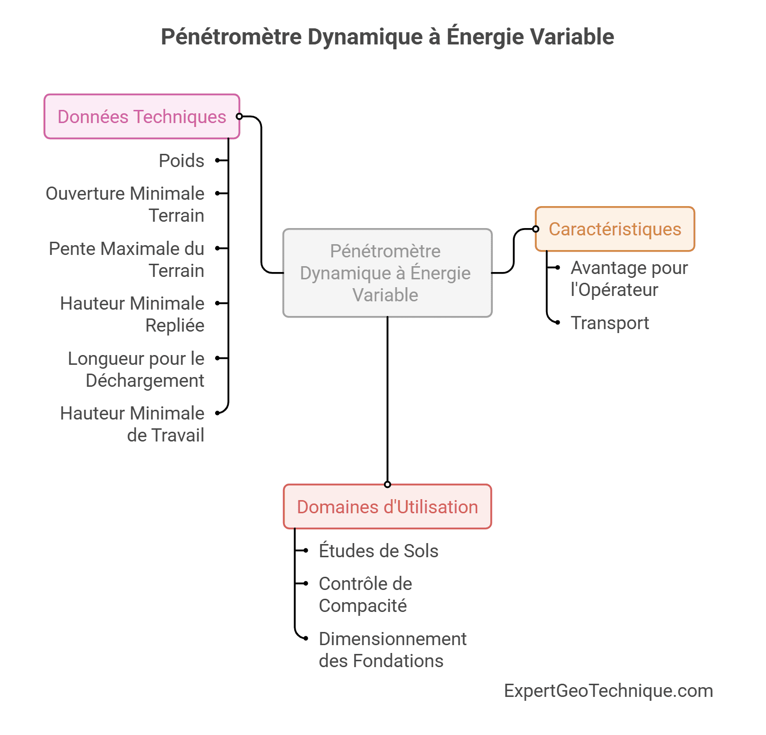 Pénétromètre Dynamique à Énergie Variable Pénétromètre Dynamique à Énergie Variable