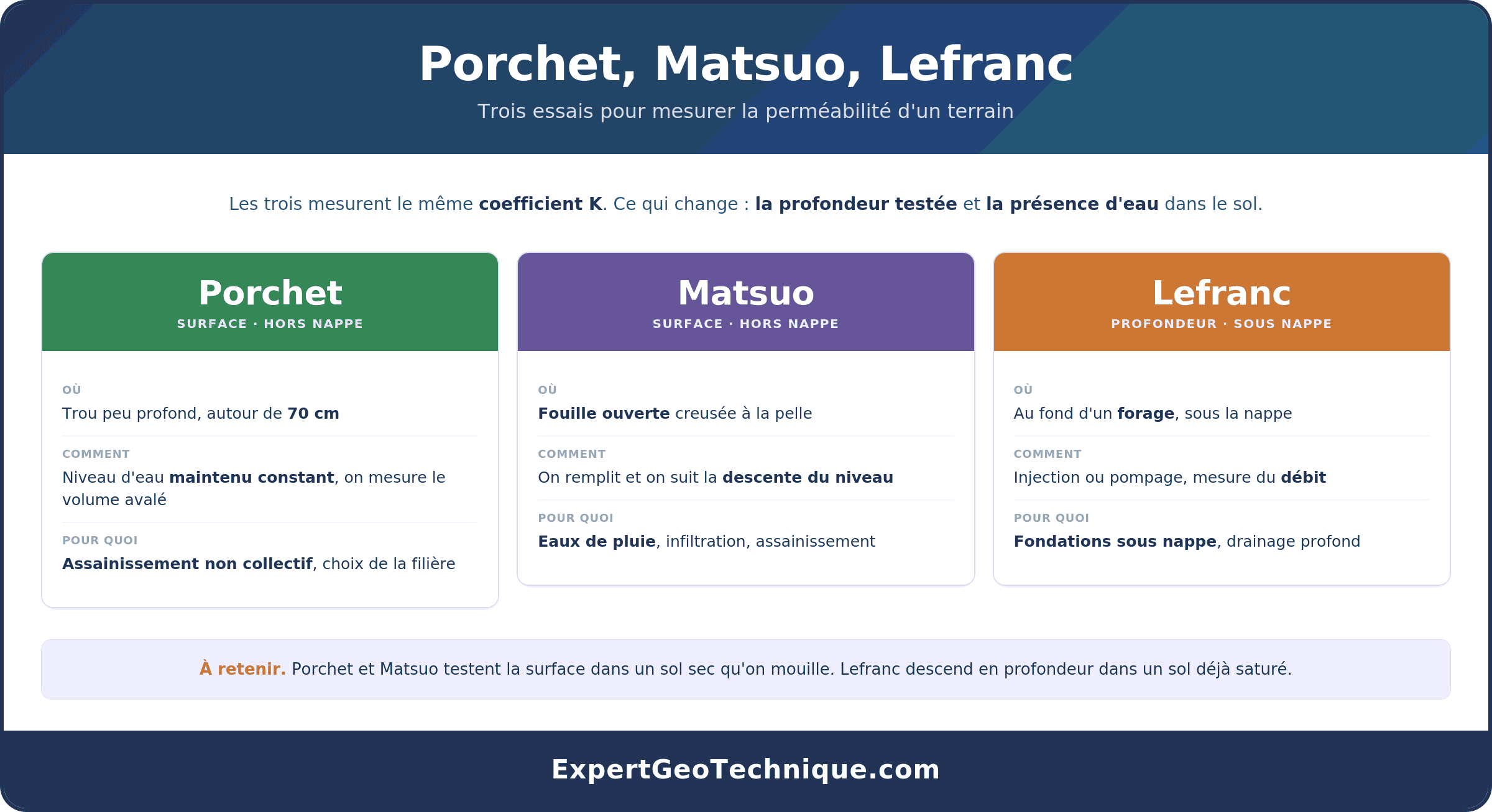 Porchet, Matsuo, Lefranc trois essais pour mesurer la perméabilité d'un terrain Comparatif visuel des trois essais de perméabilité in-situ Porchet (vert, surface, trou de 70 cm, niveau d'eau constant, assainissement non collectif), Matsuo (violet, surface, fouille ouverte, descente du niveau, eaux pluviales) et Lefranc (orange, profondeur, forage sous nappe, injection ou pompage, fondations sous nappe)