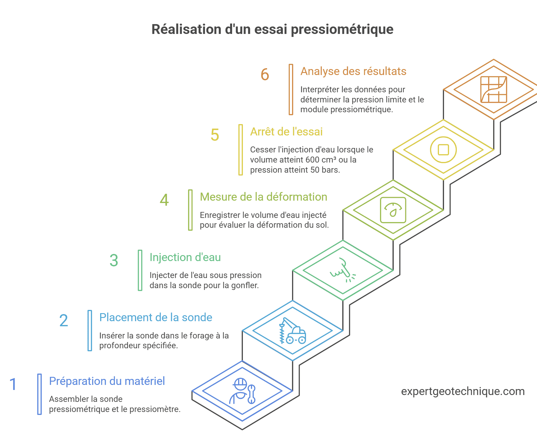 Réalisation d'un essai pressiométrique Réalisation d'un essai pressiométrique