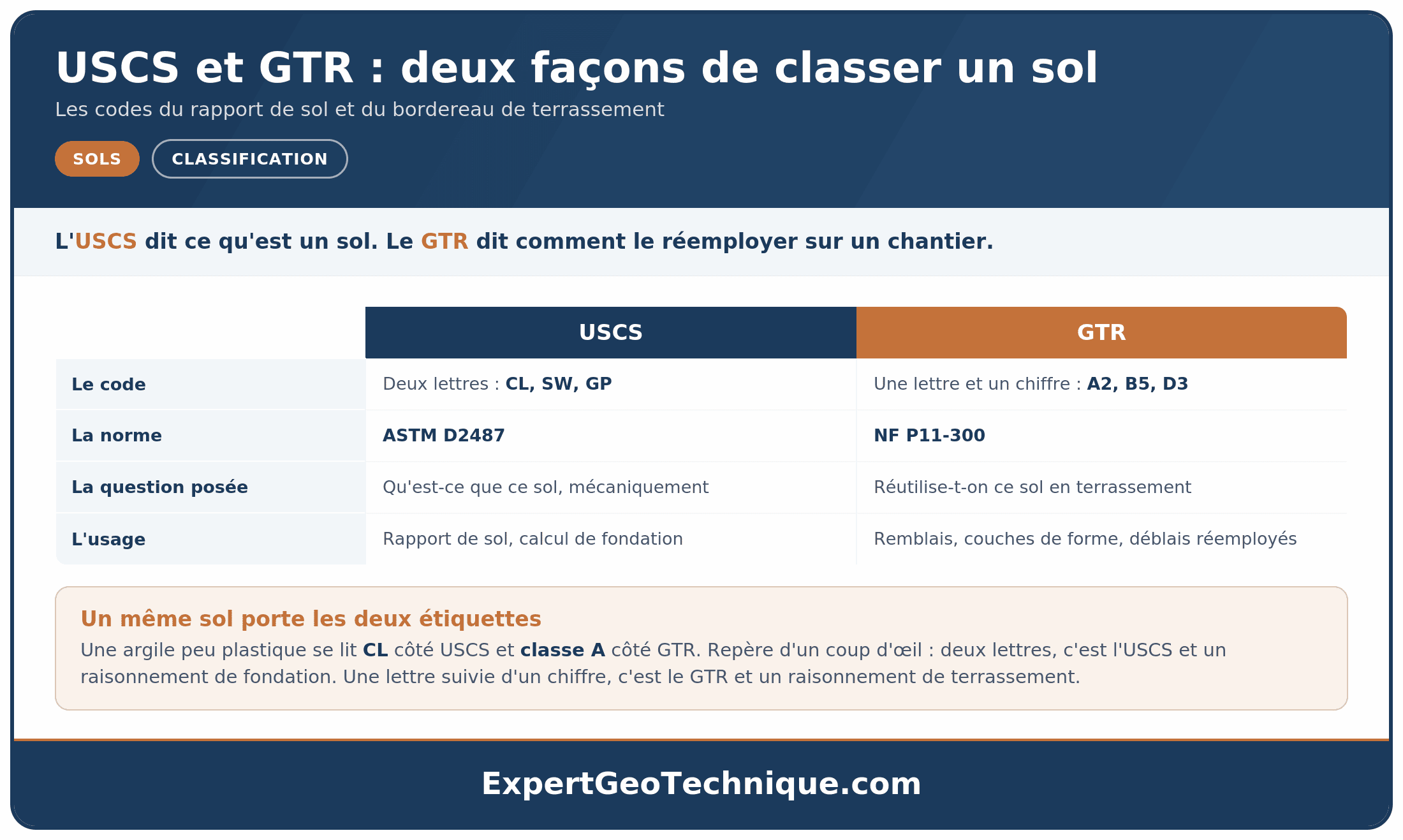 USCS et GTR : les deux classifications des sols expliquées USCS et GTR : les deux classifications des sols expliquées