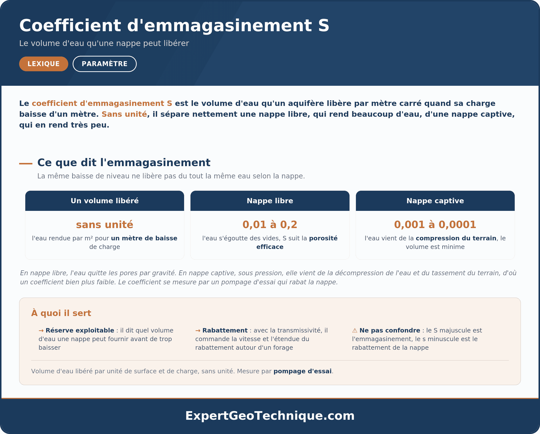 Coefficient Emmagasinement S : définition, valeurs types, essai associé et applications en géotechnique. Coefficient Emmagasinement S : définition, valeurs types, essai associé et applications en géotechnique.