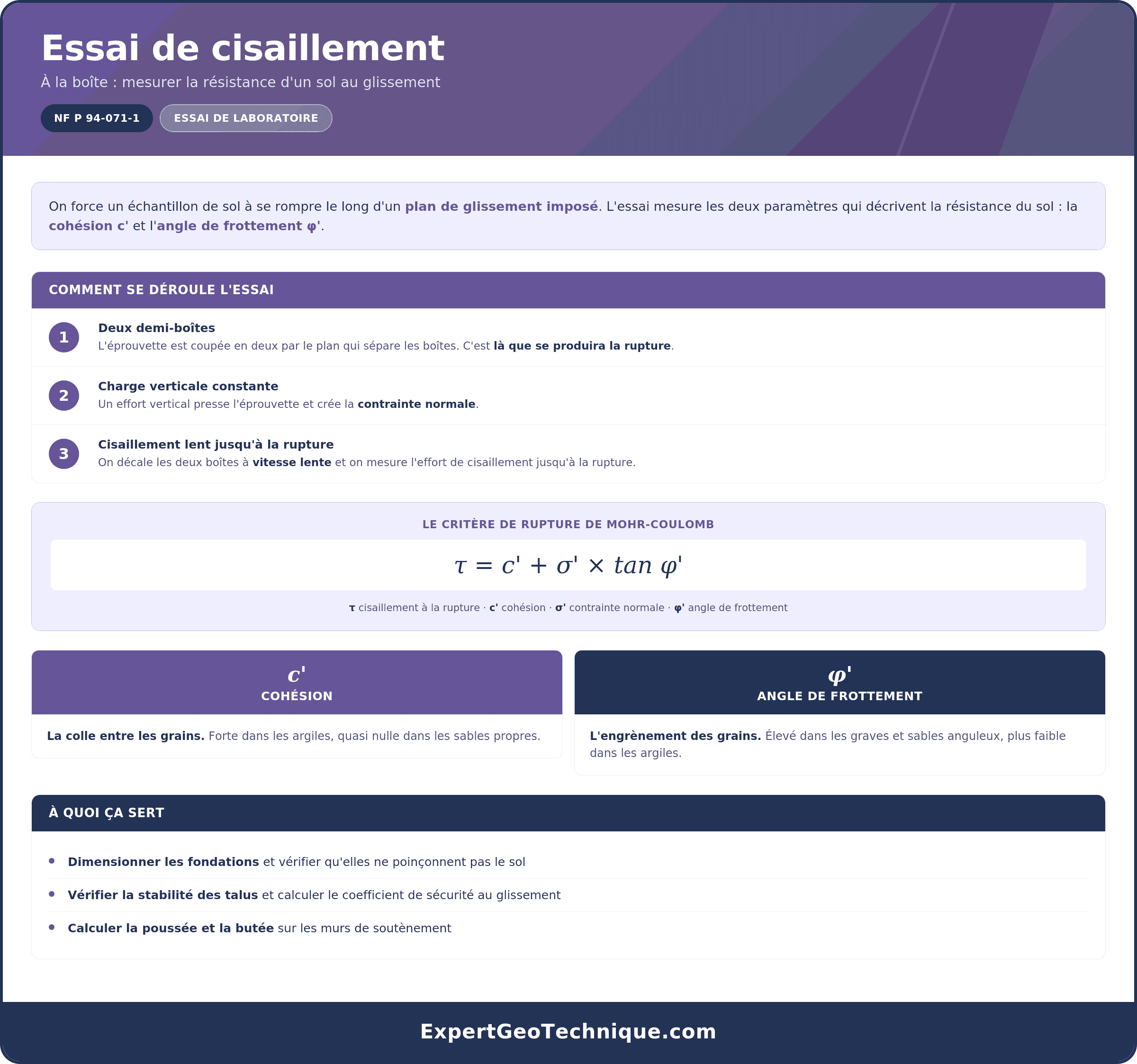Essai de cisaillement à la boîte : cohésion, angle de frottement et critère de Mohr-Coulomb Essai de cisaillement à la boîte : cohésion, angle de frottement et critère de Mohr-Coulomb