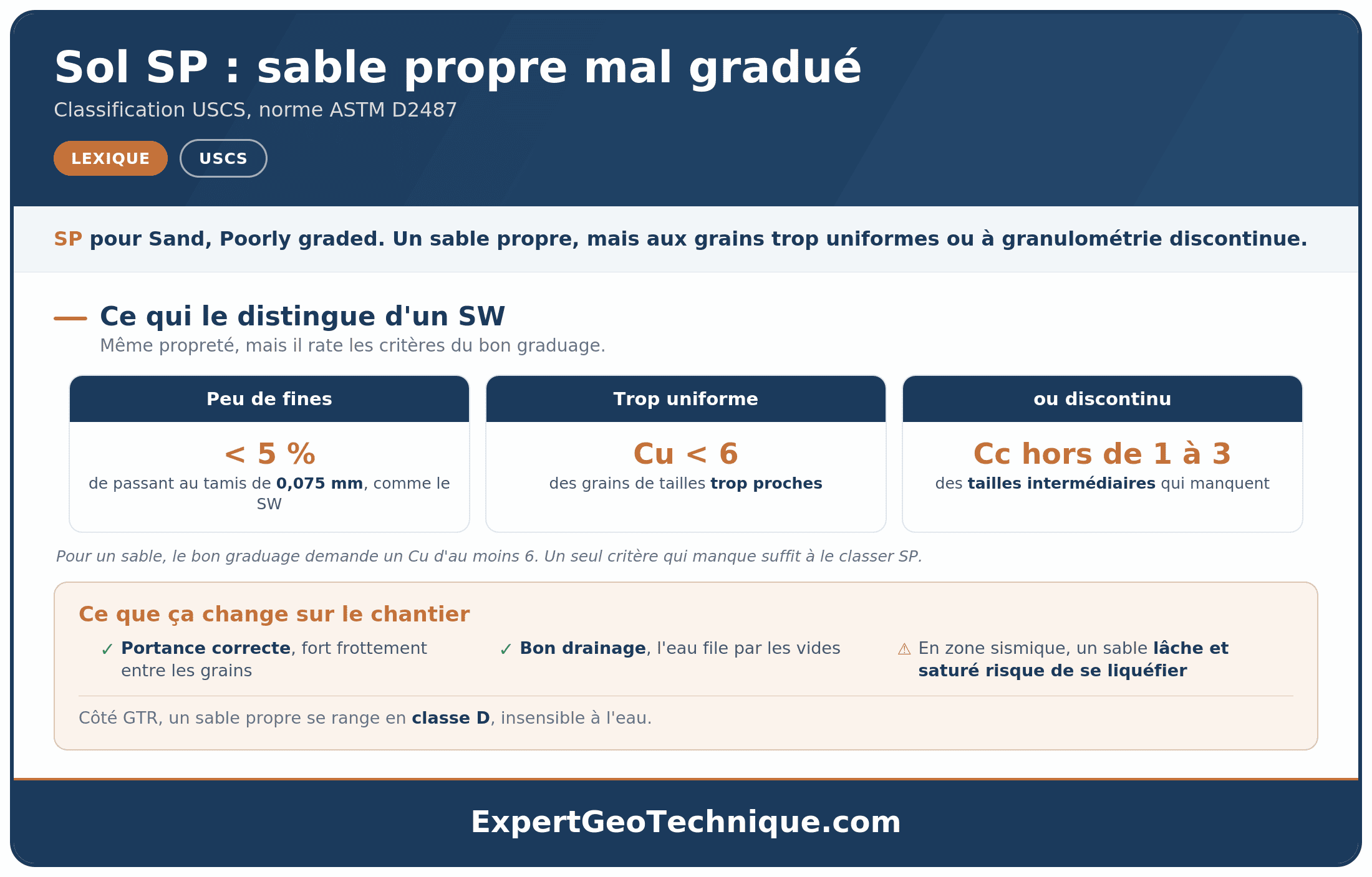 Sol SP : le sable propre mal gradué en USCS Sol SP : le sable propre mal gradué en USCS