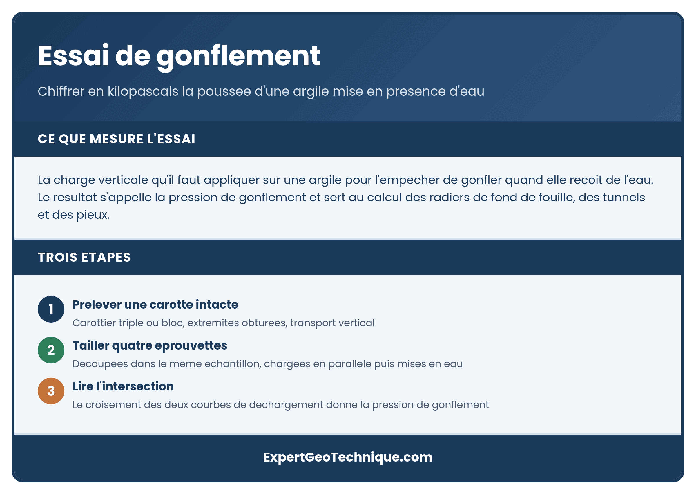 Infographie essai gonflement oedometre Infographie essai gonflement oedometre