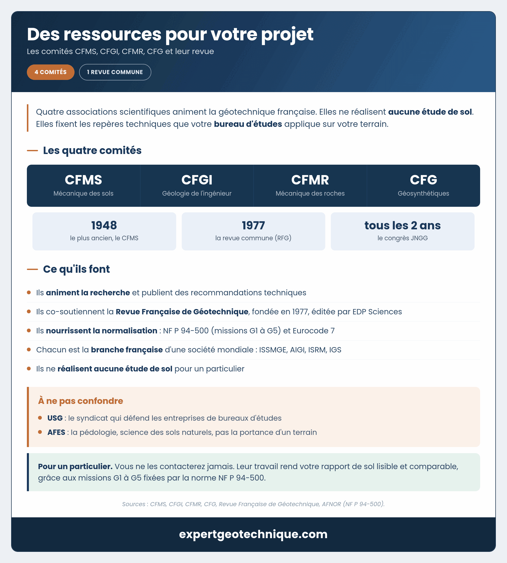 Les comités CFMS, CFGI, CFMR, CFG et leur revue Les comités CFMS, CFGI, CFMR, CFG et leur revue