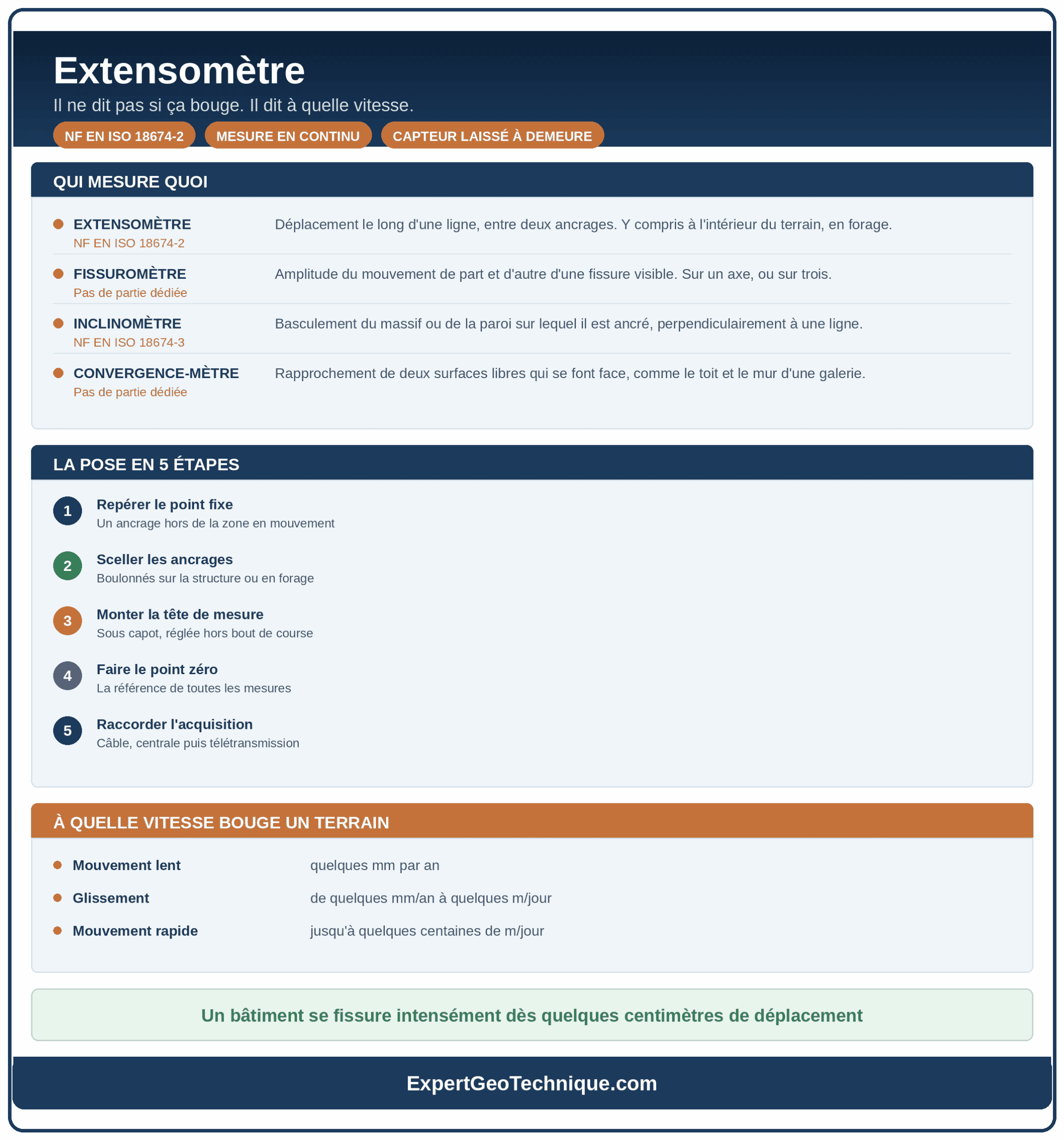Extensomètre — Il ne dit pas si ça bouge. Il dit à quelle vitesse. Extensomètre, fissuromètre, inclinomètre et convergence-mètre : ce que chaque instrument mesure, les 5 étapes de pose et les vitesses de mouvement de terrain