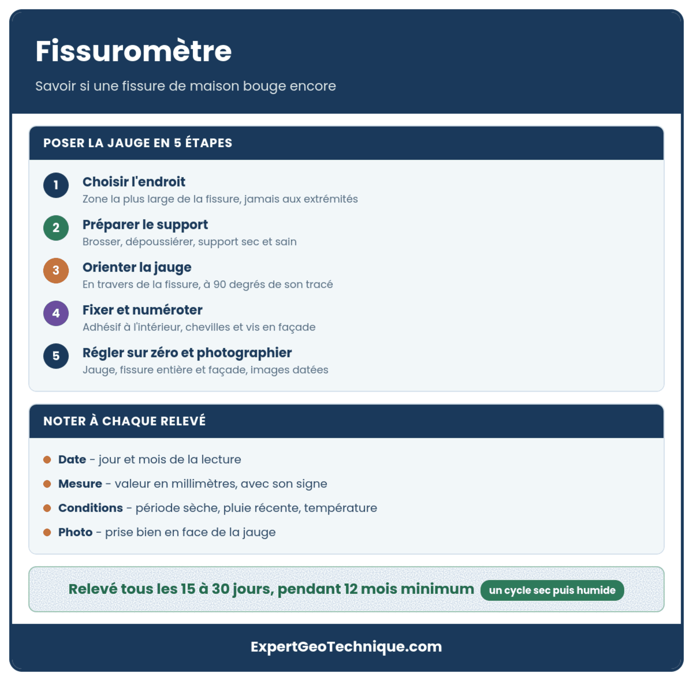 Fissuromètre : pose de la jauge et suivi du relevé Fissuromètre : pose de la jauge et suivi du relevé
