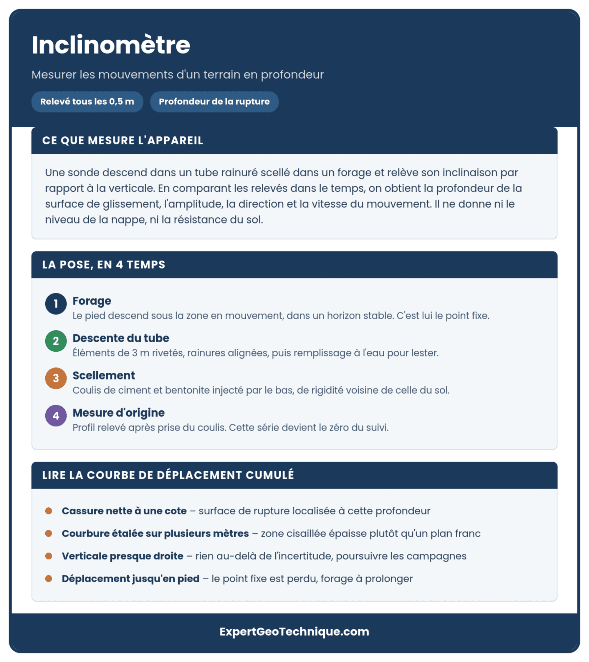 inclinometre principe et utilisation Inclinomètre : lire les mouvements d'un terrain