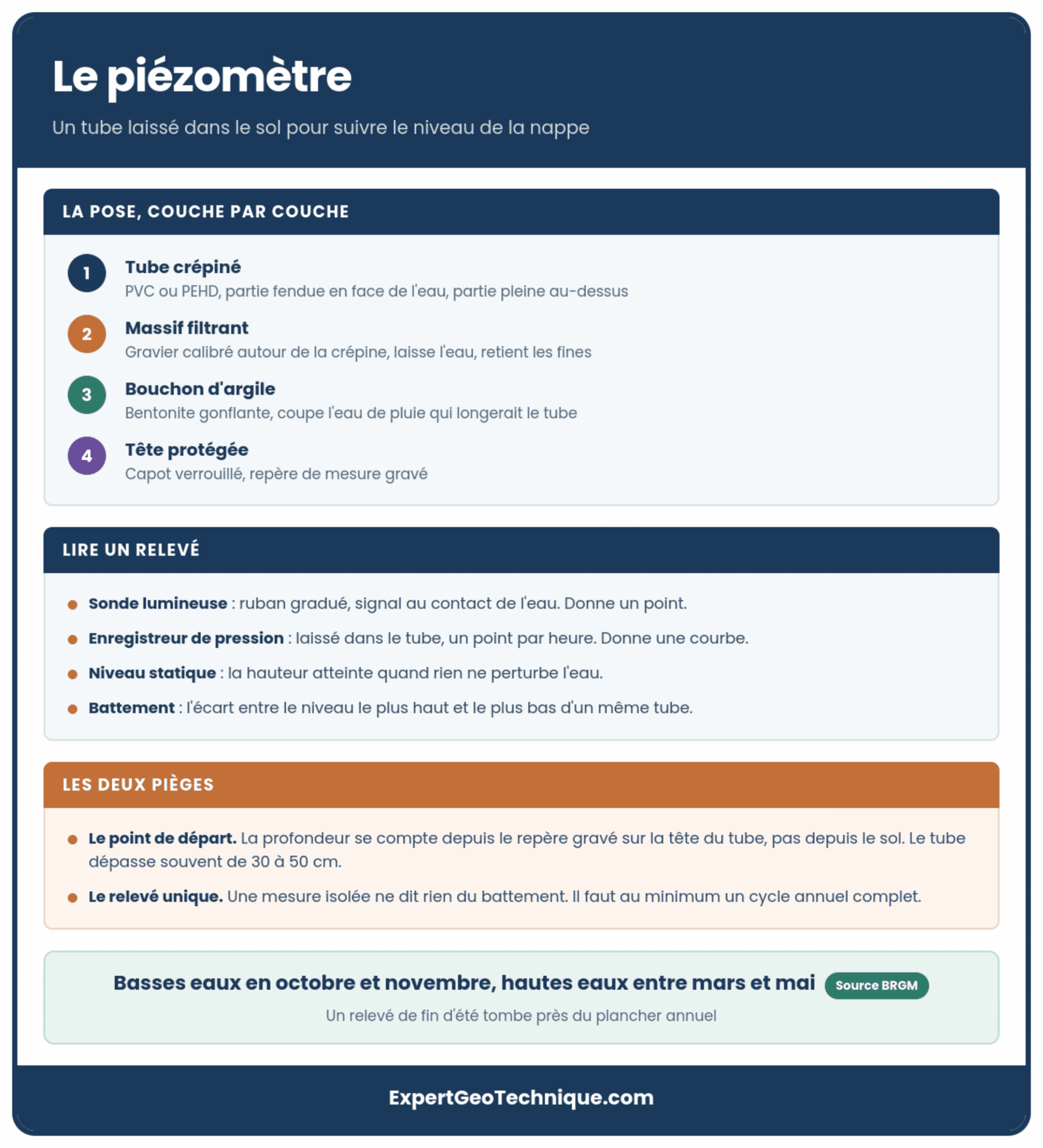 Tout savoir sur le piezometre Tout savoir sur le piezometre