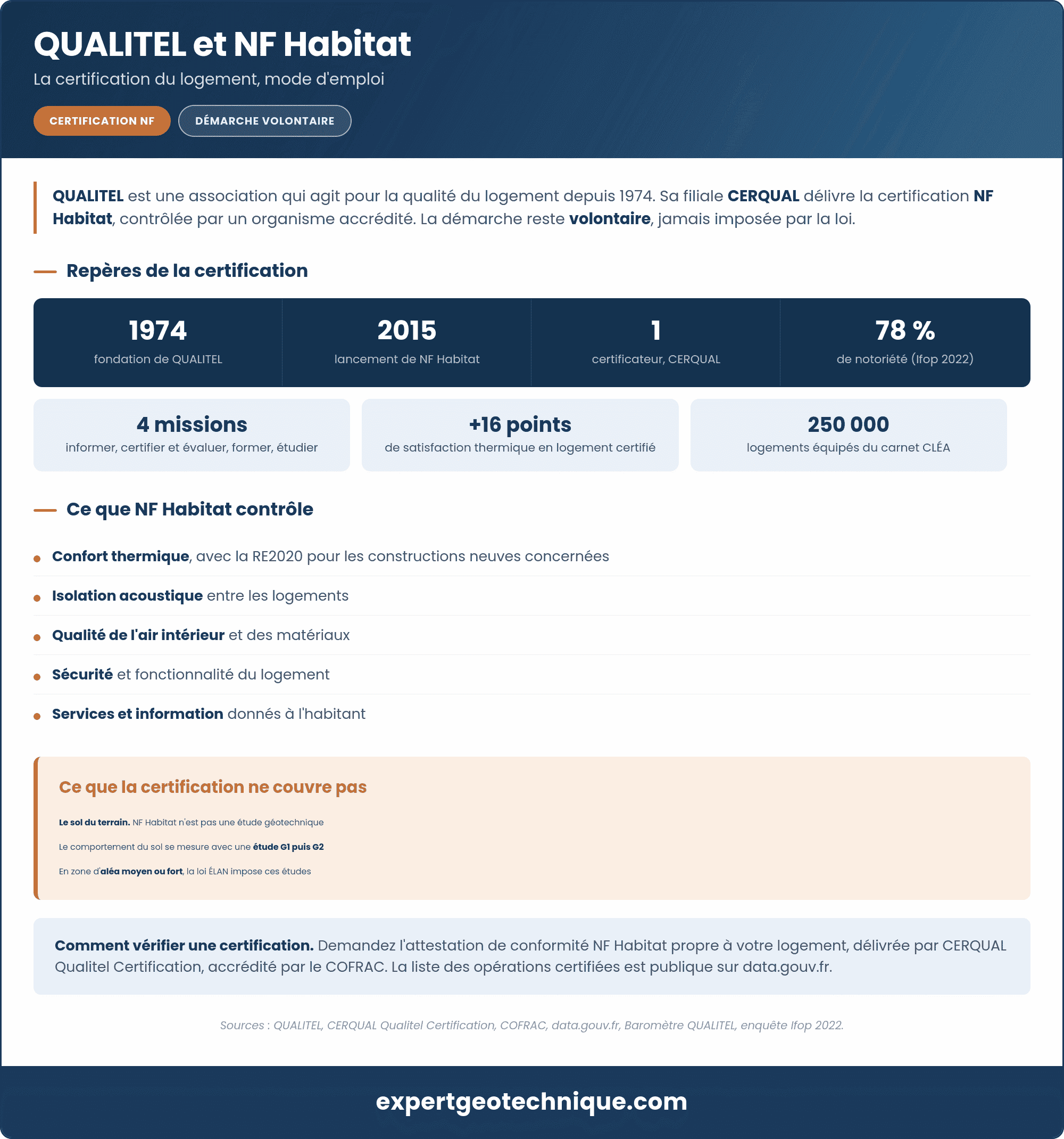 QUALITEL et NF Habitat : la certification du logement en un coup d'œil QUALITEL et NF Habitat : la certification du logement en un coup d'œil